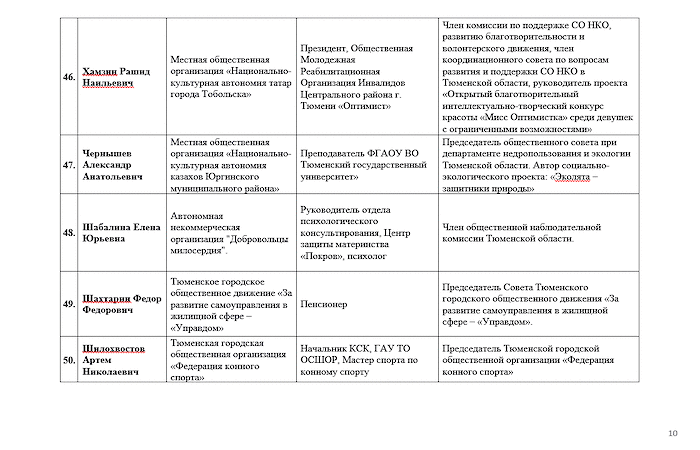 Информация о кандидатах в новый состав Общественной палаты Тюменской области, выдвинутых местными общественными объединениями